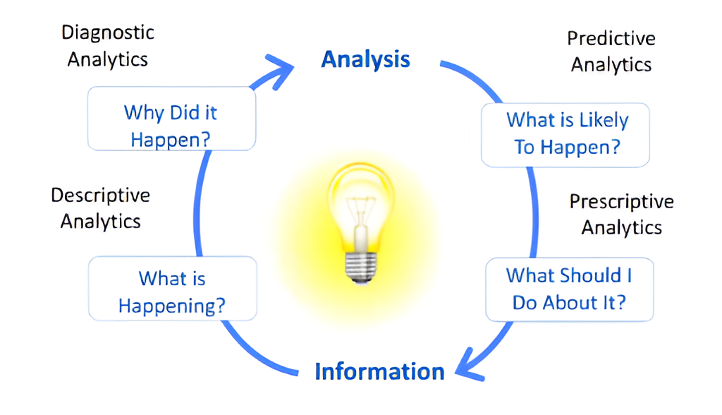 The 4 Types of Data Analytics