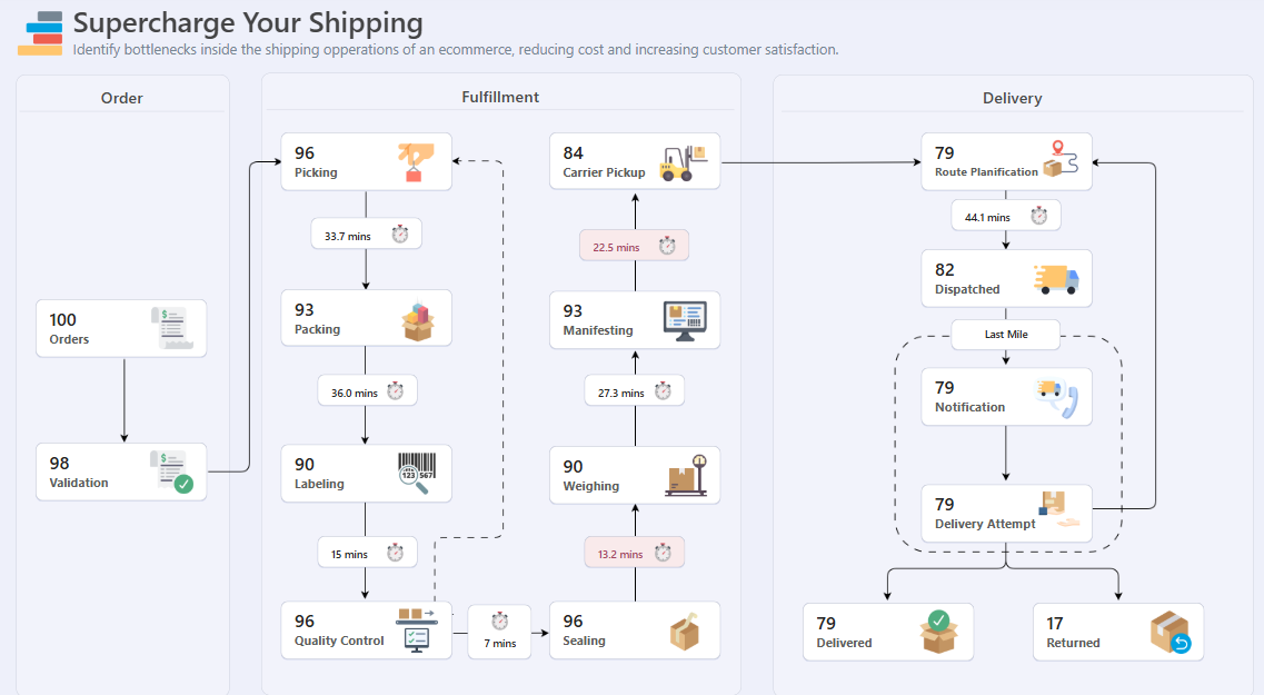 Supercharged Shipping: How Data Analytics Transforms Logistics