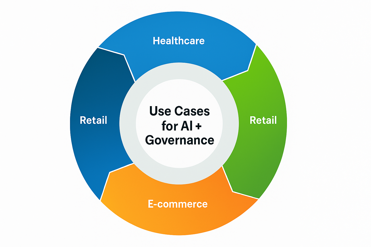 Use Cases for AI + Governance