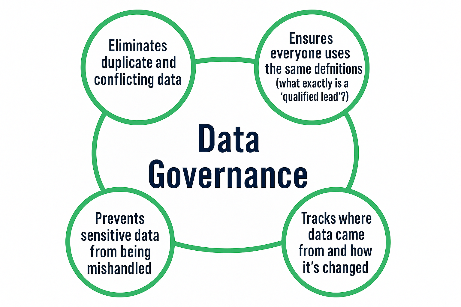 Good Data Governance Features