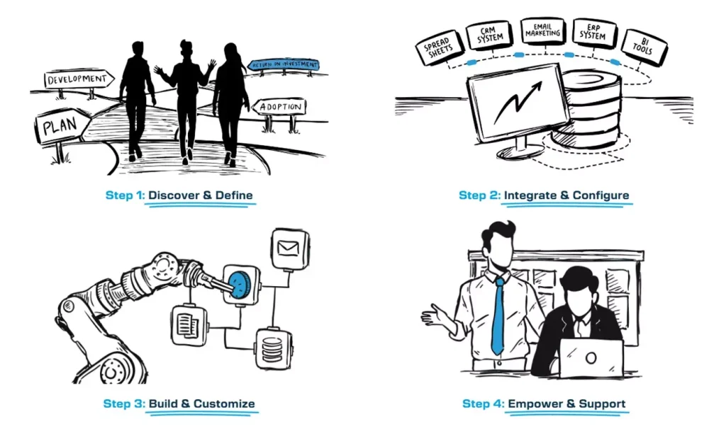 A hand-drawn digital infographic in black and blue illustrating FreshBI’s 4-step implementation process for AI-powered data warehouses. The steps include: Discover & Define – two people walking toward signs labeled “Plan,” “Development,” and “Adoption.” Integrate & Configure – a central data hub connecting to tools like spreadsheets, CRM systems, email marketing, ERP systems, and BI tools. Build & Customize – a robotic arm assembling dashboard components and AI modules. Empower & Support – a business professional guiding another person at a laptop, representing enablement and ongoing support.