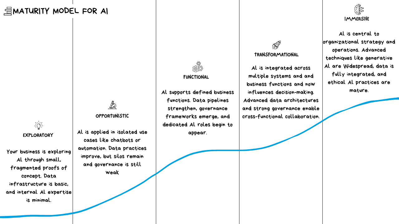 AI Maturity Model: How Ready Is Your Business?
