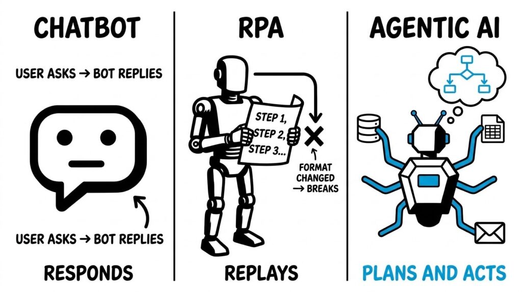 Three side-by-side panels comparing a chatbot that only responds, an RPA bot that replays a fixed script, and an agentic AI that plans and acts across systems