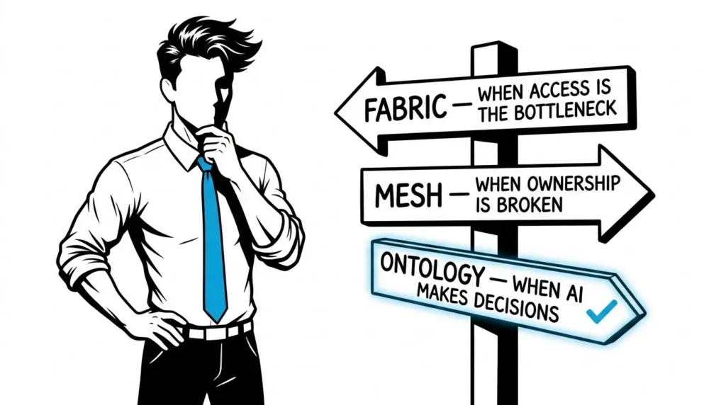Data fabric vs data mesh. The Man in the Blue Tie standing at a three-way signpost labeled fabric for access, mesh for ownership, and ontology for AI decisions, choosing the path that fits the problem